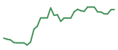 The price history of TSLA following the congressional trade. The price history of TSLA following the congressional trade.