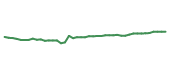 The price history of BRK.B following the congressional trade. The price history of BRK.B following the congressional trade.