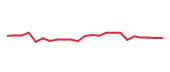 The price history of GEV following the congressional trade. The price history of GEV following the congressional trade.