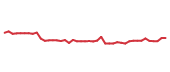 The price history of ASML following the congressional trade. The price history of ASML following the congressional trade.