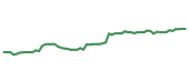 The price history of V following the congressional trade. The price history of V following the congressional trade.