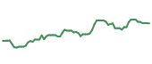 The price history of APH following the congressional trade. The price history of APH following the congressional trade.