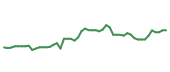The price history of AMZN following the congressional trade. The price history of AMZN following the congressional trade.