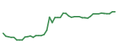The price history of FMAO following the congressional trade. The price history of FMAO following the congressional trade.