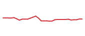 The price history of HSY following the congressional trade. The price history of HSY following the congressional trade.