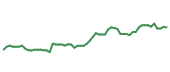 The price history of NOW following the congressional trade. The price history of NOW following the congressional trade.