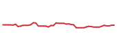The price history of META following the congressional trade. The price history of META following the congressional trade.