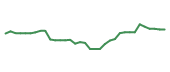 The price history of CTVA following the congressional trade. The price history of CTVA following the congressional trade.