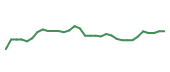The price history of AMZN following the congressional trade. The price history of AMZN following the congressional trade.