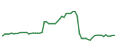 The price history of LDOS following the congressional trade. The price history of LDOS following the congressional trade.