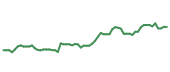 The price history of NOW following the congressional trade. The price history of NOW following the congressional trade.