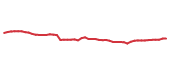 The price history of LIN following the congressional trade. The price history of LIN following the congressional trade.