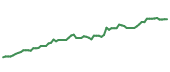 The price history of FI following the congressional trade. The price history of FI following the congressional trade.