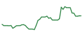 The price history of VRT following the congressional trade. The price history of VRT following the congressional trade.