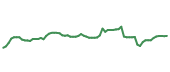 The price history of J following the congressional trade. The price history of J following the congressional trade.