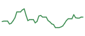 The price history of ALGM following the congressional trade. The price history of ALGM following the congressional trade.