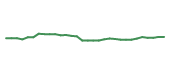 The price history of META following the congressional trade. The price history of META following the congressional trade.
