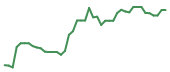 The price history of TSLA following the congressional trade. The price history of TSLA following the congressional trade.