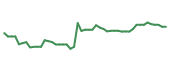 The price history of PPBI following the congressional trade. The price history of PPBI following the congressional trade.