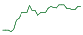 The price history of TSLA following the congressional trade. The price history of TSLA following the congressional trade.