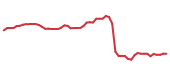 The price history of SAIC following the congressional trade. The price history of SAIC following the congressional trade.
