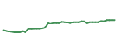 The price history of V following the congressional trade. The price history of V following the congressional trade.