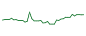 The price history of CVS following the congressional trade. The price history of CVS following the congressional trade.