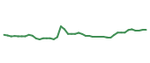 The price history of CAT following the congressional trade. The price history of CAT following the congressional trade.