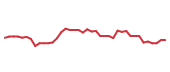 The price history of NVDA following the congressional trade. The price history of NVDA following the congressional trade.