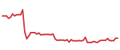 The price history of ASML following the congressional trade. The price history of ASML following the congressional trade.