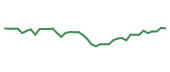 The price history of BA following the congressional trade. The price history of BA following the congressional trade.