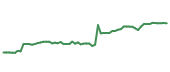 The price history of JPM following the congressional trade. The price history of JPM following the congressional trade.