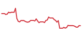 The price history of AMAT following the congressional trade. The price history of AMAT following the congressional trade.