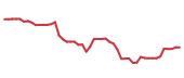The price history of LLY following the congressional trade. The price history of LLY following the congressional trade.