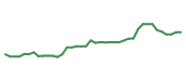 The price history of BX following the congressional trade. The price history of BX following the congressional trade.