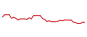 The price history of TSM following the congressional trade. The price history of TSM following the congressional trade.