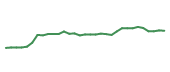 The price history of ITT following the congressional trade. The price history of ITT following the congressional trade.