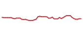 The price history of CHRD following the congressional trade. The price history of CHRD following the congressional trade.