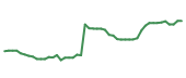 The price history of USPH following the congressional trade. The price history of USPH following the congressional trade.