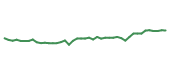 The price history of HD following the congressional trade. The price history of HD following the congressional trade.