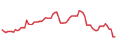 The price history of NU following the congressional trade. The price history of NU following the congressional trade.
