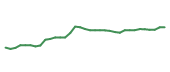The price history of HON following the congressional trade. The price history of HON following the congressional trade.