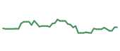 The price history of LRCX following the congressional trade. The price history of LRCX following the congressional trade.