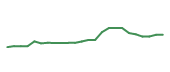 The price history of BX following the congressional trade. The price history of BX following the congressional trade.