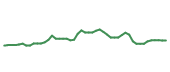 The price history of GOOG following the congressional trade. The price history of GOOG following the congressional trade.