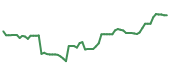The price history of APPF following the congressional trade. The price history of APPF following the congressional trade.