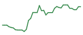 The price history of TSLA following the congressional trade. The price history of TSLA following the congressional trade.