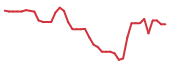 The price history of VSAT following the congressional trade. The price history of VSAT following the congressional trade.