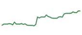 The price history of KKR following the congressional trade. The price history of KKR following the congressional trade.