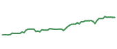The price history of FDX following the congressional trade. The price history of FDX following the congressional trade.